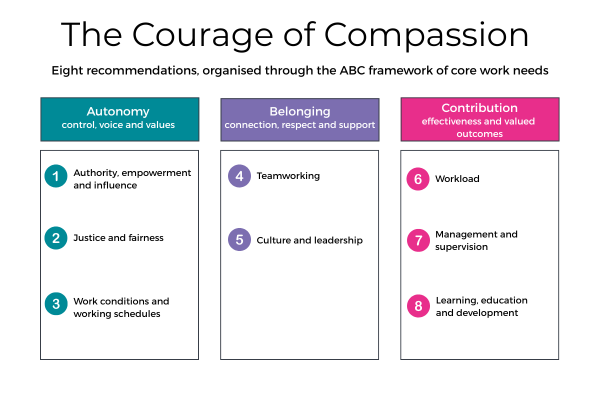 ABC framework - eight recommendations