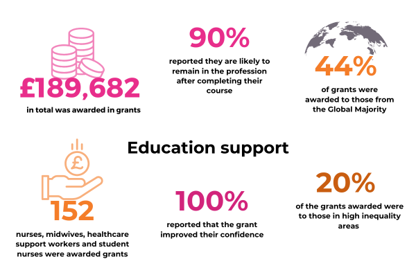 Education impact