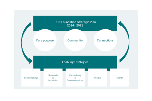 Strategy diagram