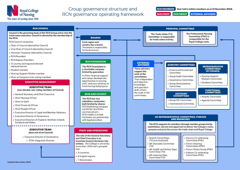 A diagram showing the RCN Group governance structure and operating framework, including the relationship between Council, committees, boards and executive management