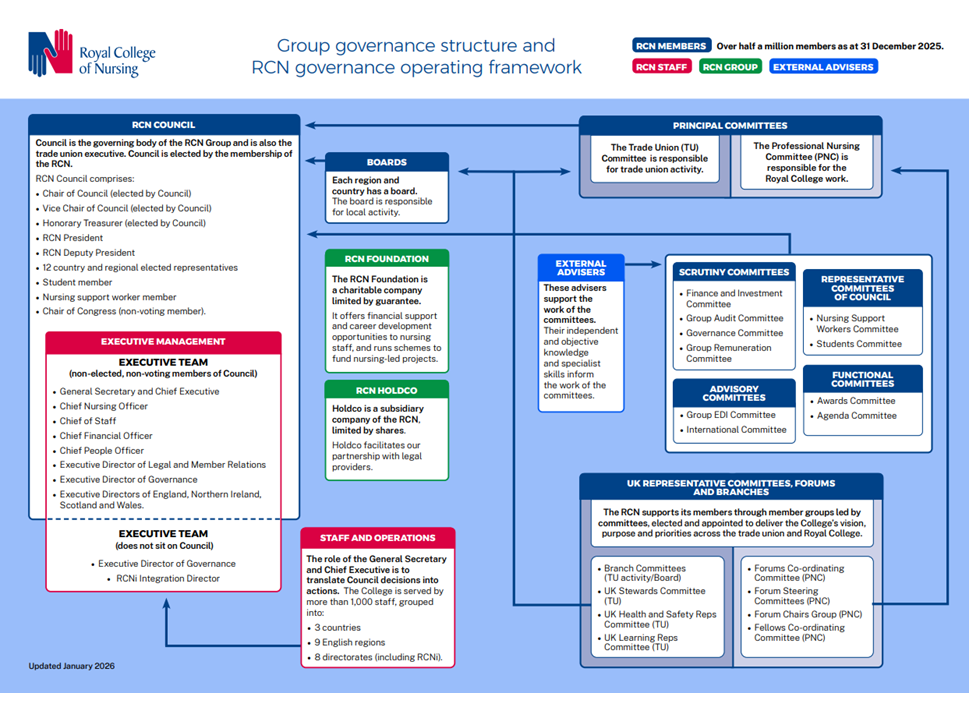 A diagram showing the RCN Group governance structure and operating framework, including the relationship between Council, committees, boards and executive management
