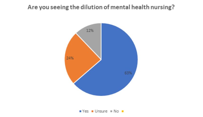 A pie chart with the heading 'Are you seeing the dilution of mental health nursing?' and the results 63% 'yes', 24% 'unsure', 12% 'no'