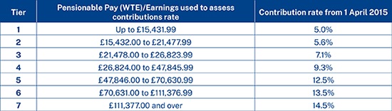 Pensionable Pay (whole time equivalent) / Earnings used to assess contributions rate	