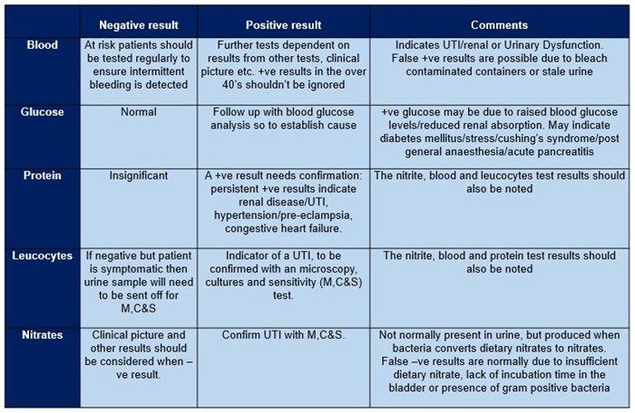 Urinalysis for a continence assessment pt2