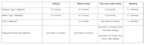 Blood glucose table