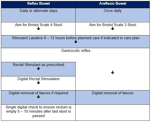 conventional bowel management 