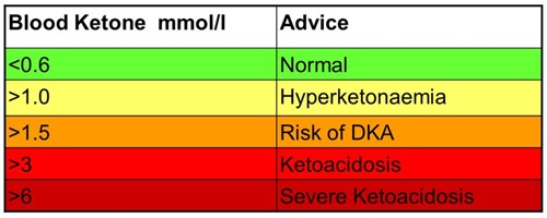 Blood ketone advice table