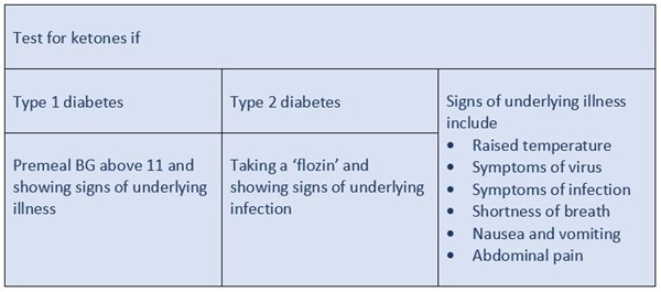 Test for ketones if table