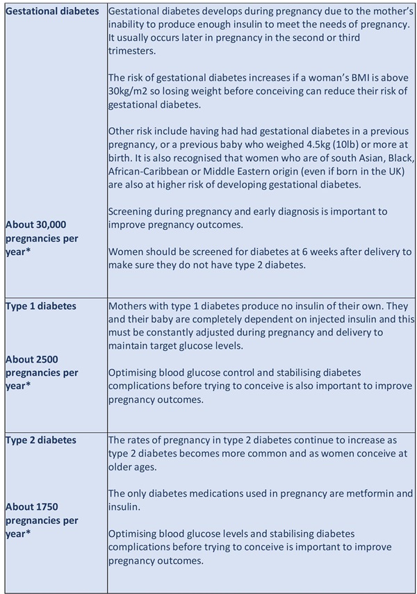 Gestational diabetes table