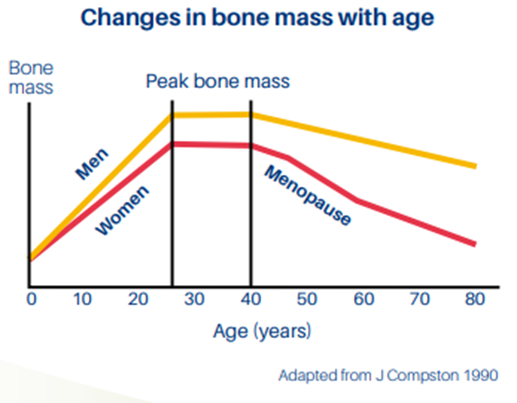Osteoporosis bone mass chart