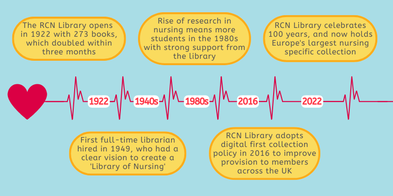 Teal background with red heart with lines showing a heartbeat. Along the line are the years 1922, 1940s, 1980s, 2016 and 2022. Text reads: The RCN Library opens in 1922 with 273 books, which doubled within three months. First full-time librarian hired in 1949, who had a clear vision to create a 'library of nursing'. Rise of research in nursing means more students in the 1980s with strong support from the library. RCN Library adopts digital first collection policy in 2016 to improve provision to members across the UK. RCN Library celebrates 100 years, and now holds Europe's largest nursing specific collection. 