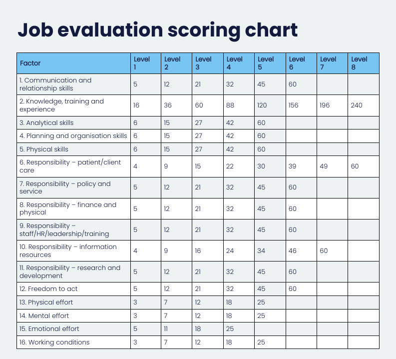 A table that outlines the Job Evaluation levels and scores across the 16 factors