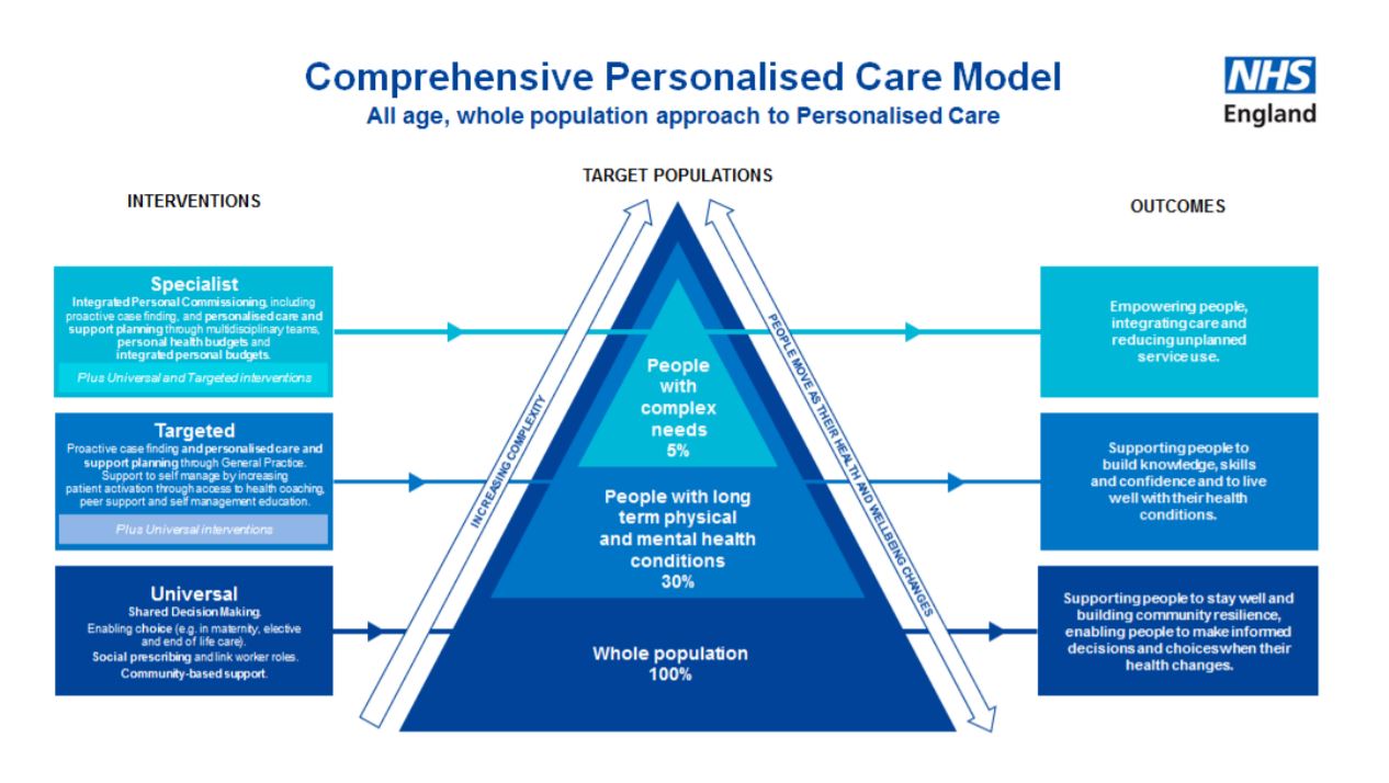 Comprehensive care model
