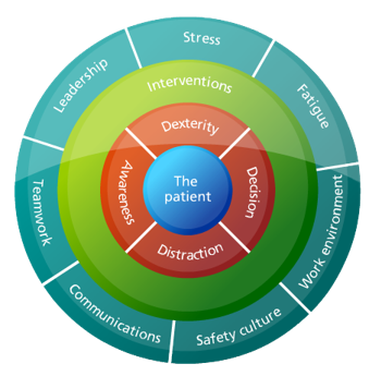 Human factors model Human factors model