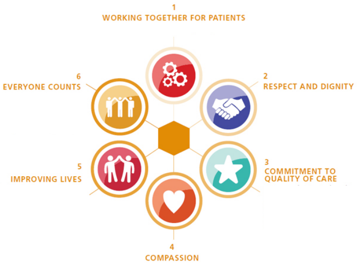 NHS values based recruitment