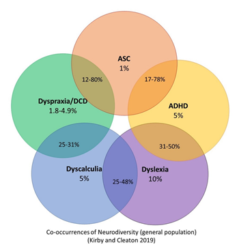 This diagram by Kirby and Cleaton shows the percentages for co-occurring conditions ASC, Dyspraxia, Dyscalculia, Dyslexia and ADHD. 
