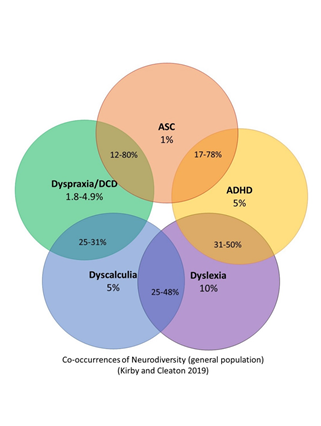 This diagram by Kirby and Cleaton shows the percentages for co-occurring conditions ASC, Dyspraxia, Dyscalculia, Dyslexia and ADHD. 