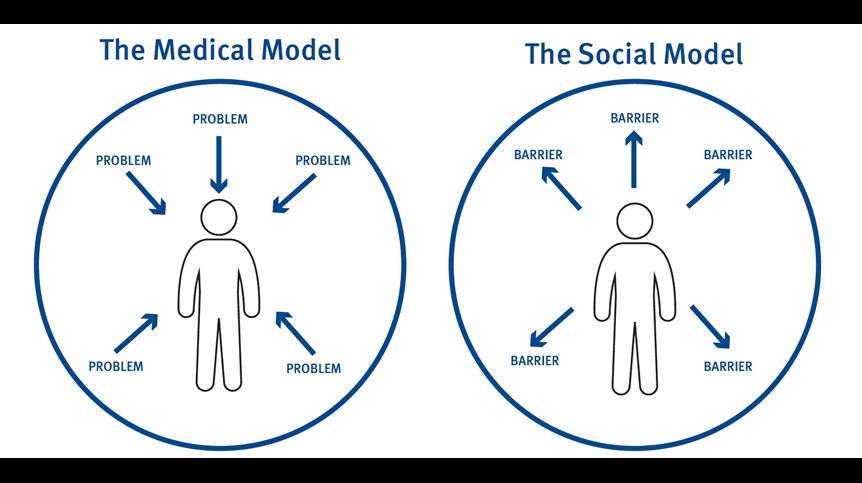 On the left is a circle with a stick figure inside. Around the figure are arrows pointing to it, which are labelled 'problem'. This circle is headed 'The Medical Model'. On the right is another figure in a circle. This time the arrows around it are pointing away from the figure and are labelled 'barrier'. This circle is headed 'The Social Model'.