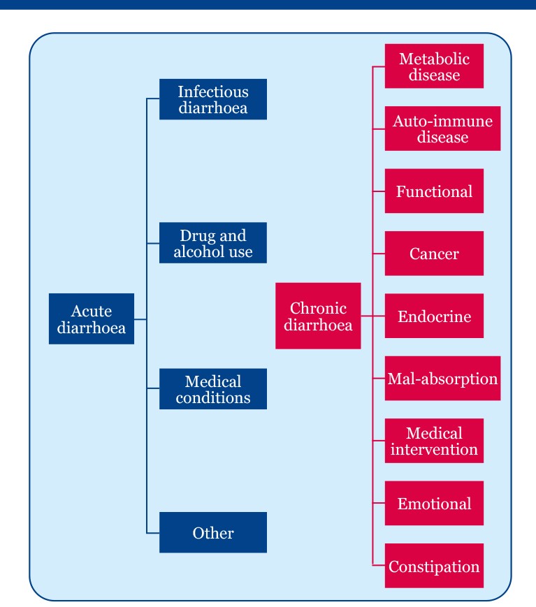 Causes of diarrhoea