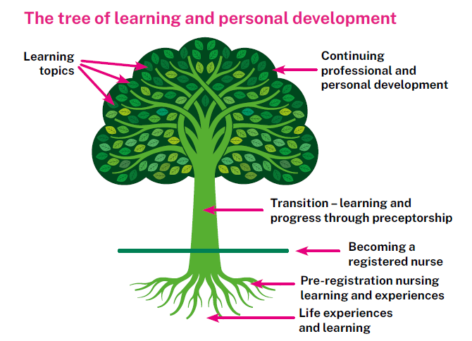The tree of learning and personal development