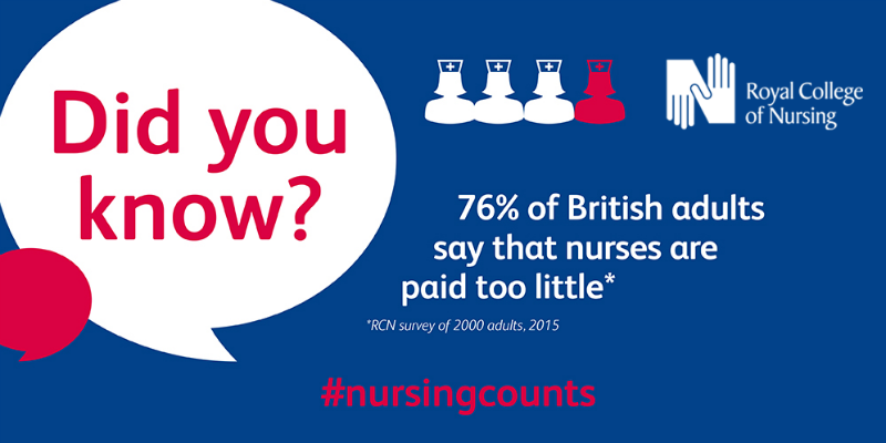 76% of British adults say that nurses are paid too little