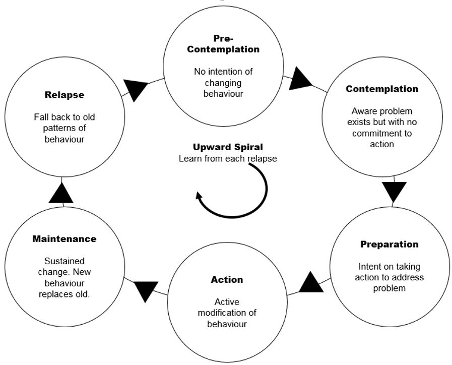 Stage of change worksheet