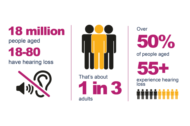 Infographic showing how prevalent hearing loss is in the UK