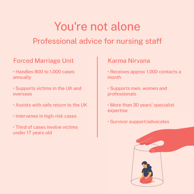 A graphic detailing how two organisations offer support to nursing staff who need advice if they suspect a patient in their care might be at risk of forced marriage. Karma Nirvana, who receive 1000 calls a month, and support men, women and professionals and who offer survivor support. And the Forced Marriage Unit, who handle up to 1000 cases a year, support victims in the UK and overseas and intervene in high-risk cases. It includes a graphic of a women trapped under a glass tumbler with a large hand holding the glass down.