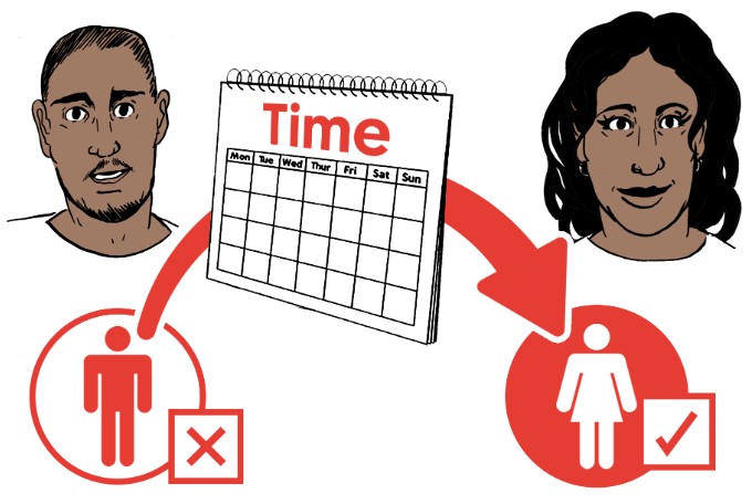 Illustration showing that gender transition can take place over an extended period of time, from the booklet 'Trans: an easy read guide'